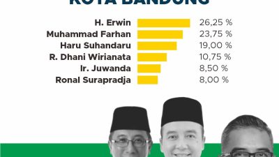 Elektabilitas Kang Erwin Naik Signifikan, Ini Alasan nya!