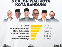 *Gagasan Bandung Butuh Perubahan Oleh Kang Erwin Sejalan Dengan Keinginan Mayoritas Masyarakat Bandung*